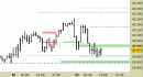 Future FtseMib intraday: prezzi in area di reazione