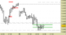Future EuroStoxx50 intraday: prezzi in area di reazione