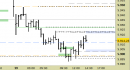E.mini SP500 intraday: prezzi in area di verifica, attendiamo segnali nuovi