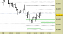 E.mini Nasdaq100 intraday: alzato il supporto e regolato il target