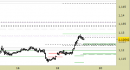 Eur/Usd intraday: ampliate le proiezioni
