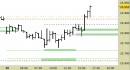 Future Dax intraday: superato il target