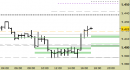 Future EuroStoxx50 intraday: alzati i supporti