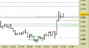 E.mini SP500 intraday: alzati i supporti