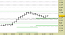Eur/Usd intraday: nessuna variazione da segnalare