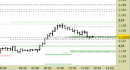 Eur/Usd intraday: prezzi sul primo supporto