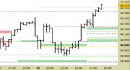 Future FtseMib intraday: superato il target principale