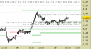 Eur/Usd intraday: nessuna variazione da ieri