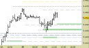 Future EuroStoxx50 intraday: alzati i supporti