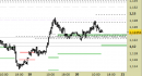 Eur/Usd intraday: alzato il support principale