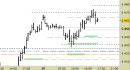 cross eur/usd, grafico a barre da 30 minuti. Prezzi fino al 20/05/25, ore 16.59, last 1.1268
