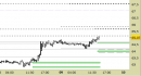 Future Light Crude Oil daily: allargate ancora le proiezioni
