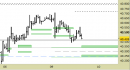Future FtseMib intraday: rivisti i supporti