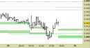 Future EuroStoxx50 intraday: rivisti i supporti