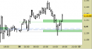 Eur/Usd intraday: in attesa di nuove indicazioni