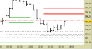 Future Bund intraday: prezzi in riavvicinamento alle resistenze