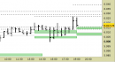 E.mini SP500 intraday: alzati i supporti