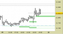 E.mini Nasdaq100 intraday: nessuna variazione da segnalare
