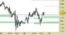 Eur/Usd intraday: nuovo segnale