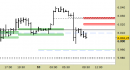 E.mini SP500 intraday: chiuso il long sul target, arretramento in corso