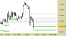 E.mini Nasdaq100 intraday: prezzi in arretramento sui nuovi supporti