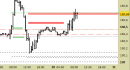 Future Bund intraday: pressione sulla resistenza principale