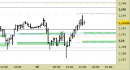 Eur/Usd intraday: nuovi riferimenti operativi