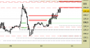 Future Bund intraday: prezzi a ridosso della nuova resistenza