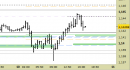 Eur/Usd intraday: confermati i livelli