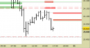 Future Dax intraday: abbassate le resistenze