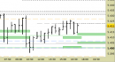 Future EuroStoxx50 intraday: alzati i supporti