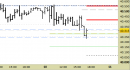 Future FtseMib intraday: rivisti tutti i livelli, violato il supporto