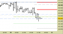 Future FtseMib intraday: atteso un riavvicinamento alle resistenze