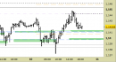 Eur/Usd intraday: prezzi sui supporti
