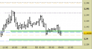 Eur/Usd intraday: nessuna variazione da ieri