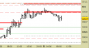 Future Bund intraday: prezzi respinti dalle resistenze