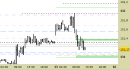 Future Bund intraday: prezzi in area di reazione