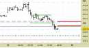 Future Bund intraday: violato un importante supporto