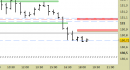Future Bund intraday: nessuna modifica fino a lunedì