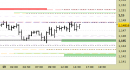 Eur/Usd intraday: prezzi sulla resistenza intermedia