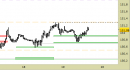 Future Bund intraday: nessuna variazione da segnalare
