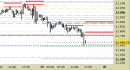 E.mini Nasdaq100 intraday: prezzi sul forte supporto intermedio