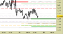 Eur/Usd intraday: prezzi in riavvicinamento ai supporti