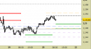 Eur/Usd intraday: oltrepassate le proiezioni rialziste