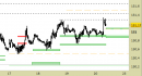 Future Bund intraday: raggiunto il primo target, alzati i supporti