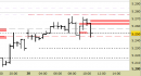 Future EuroStoxx50 intraday: rivisti i livelli