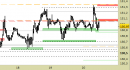 Future Bund intraday: attese nuove vendite