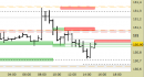 Future Bund intraday: stretti tutti i livelli