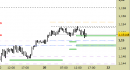 Eur/Usd intraday: nessuna modifica da segnalare