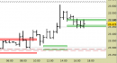 Future Dax intraday: prezzi al test dei supporti